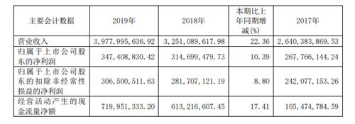 奶茶卖不动了？香飘飘一季度净利润暴跌264%