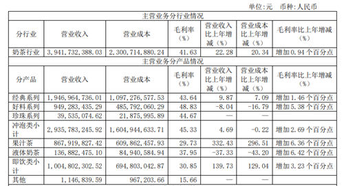 奶茶卖不动了？香飘飘一季度净利润暴跌264%