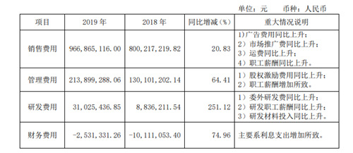 奶茶卖不动了？香飘飘一季度净利润暴跌264%