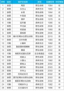 生态环境部：秦岭区域国家级自然保护区保护