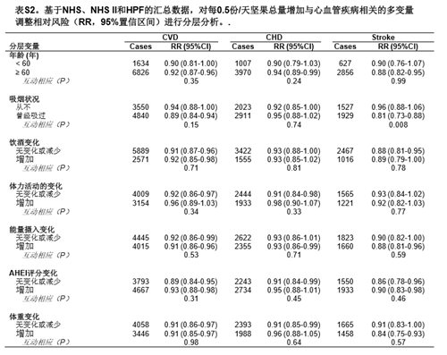 《美国心脏协会杂志》研究证明：每天一把坚果，有助降低患心血管疾病风险