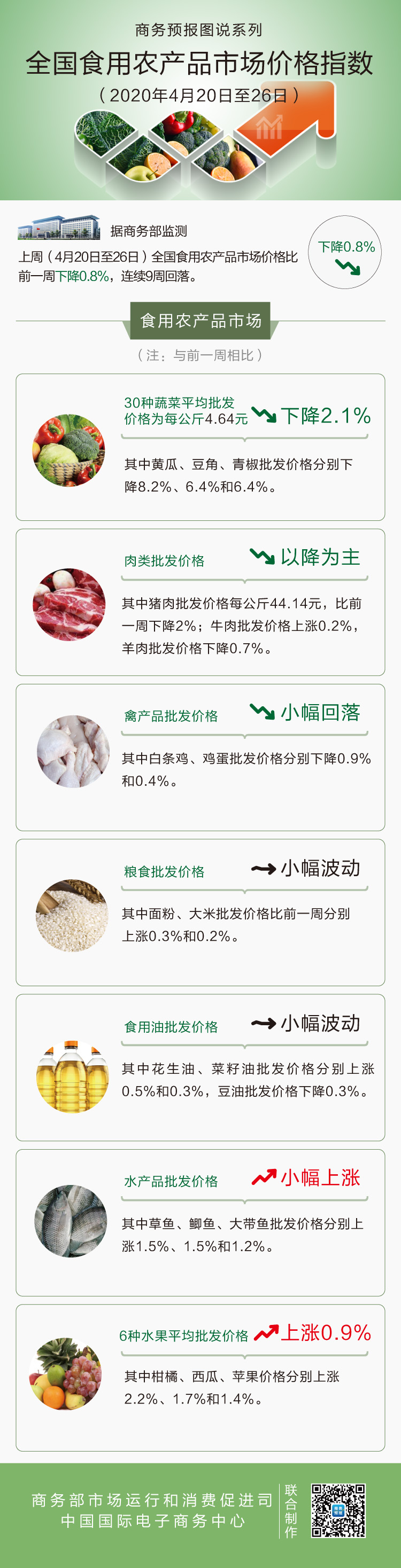 4月第4周食用农产品价格小幅回落 猪肉下降2%