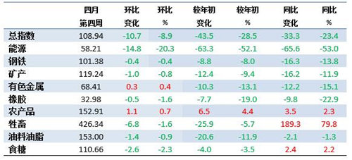 4月第4周中国大宗商品价格指数大幅下降 能源类下降20.3%