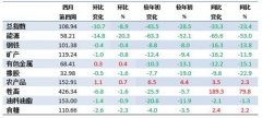 4月第4周中国大宗商品价格指数大幅下降 