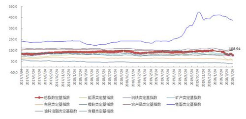 4月第4周中国大宗商品价格指数大幅下降 能源类下降20.3%
