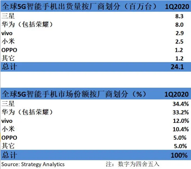 3月国内智能手机销量回暖vivo等品牌5G手机需求强劲