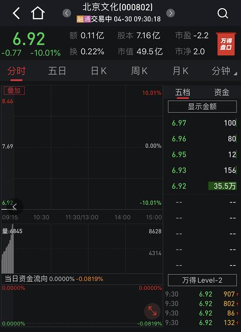 身陷前高管举报漩涡 北京文化开盘一字跌停