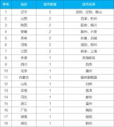 生态环境部公布2020年一季度水环境达标滞后城市名单