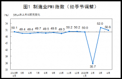 统计局：4月份制造业和非制造业生产经营活