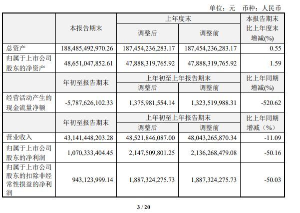 海尔智家一季度净利润10.7亿 同比下降超五成