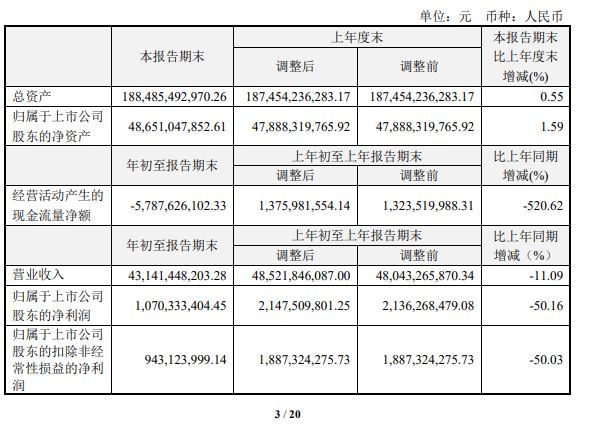 海尔智家一季度净利润10.7亿 同比下降超五成