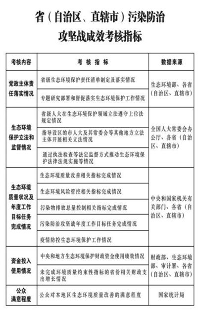 省(自治区、直辖市)污染防治攻坚战成效考核措施