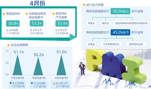 4月份制造业PMI50.8% 全面复工复产已到关键时期