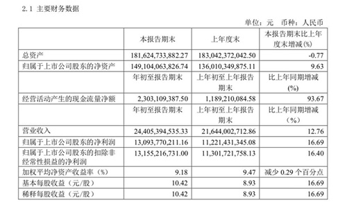 “百亿酒企”吸走九成净利，白酒市场大洗牌加速进行