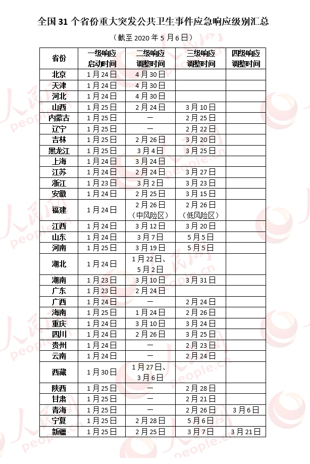 6日17时起宁夏应急响应级别由二级调整为三级