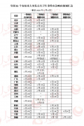 全国应急响应级别汇总：7省份处于二级22