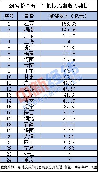 24省份五一假期旅游“成绩单”：3省份收入超百亿