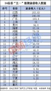 24省份五一假期旅游“成绩单”：3省份收