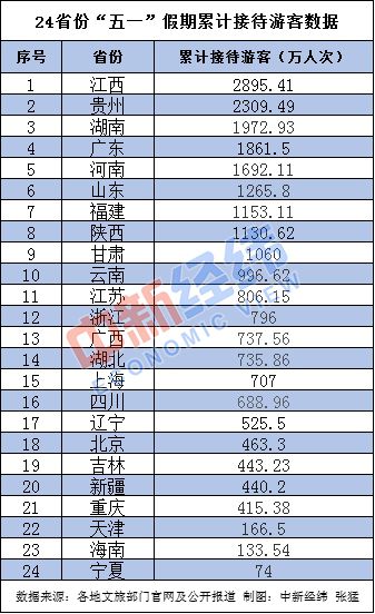 24省份五一假期旅游“成绩单”：3省份收入超百亿