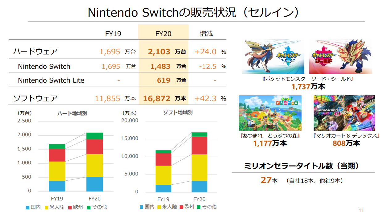 任天堂2019财年营收123亿美元 售出2103万部Switch游戏机