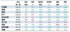 5月第1周中国大宗商品价格指数下降5.2% 能源类下