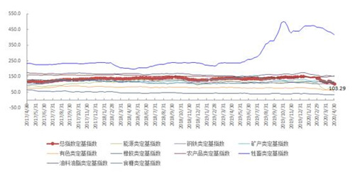 5月第1周中国大宗商品价格指数下降5.2% 能源类下降12.1%