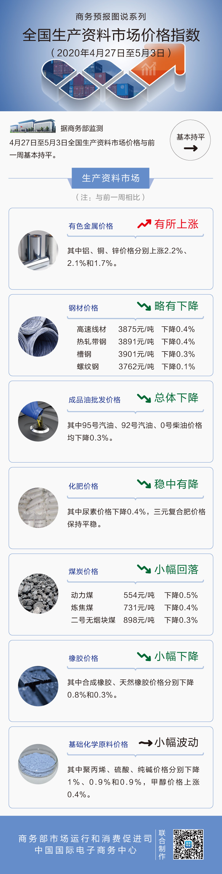 5月第1周生产资料价格总体平稳 成品油批发价总体下降