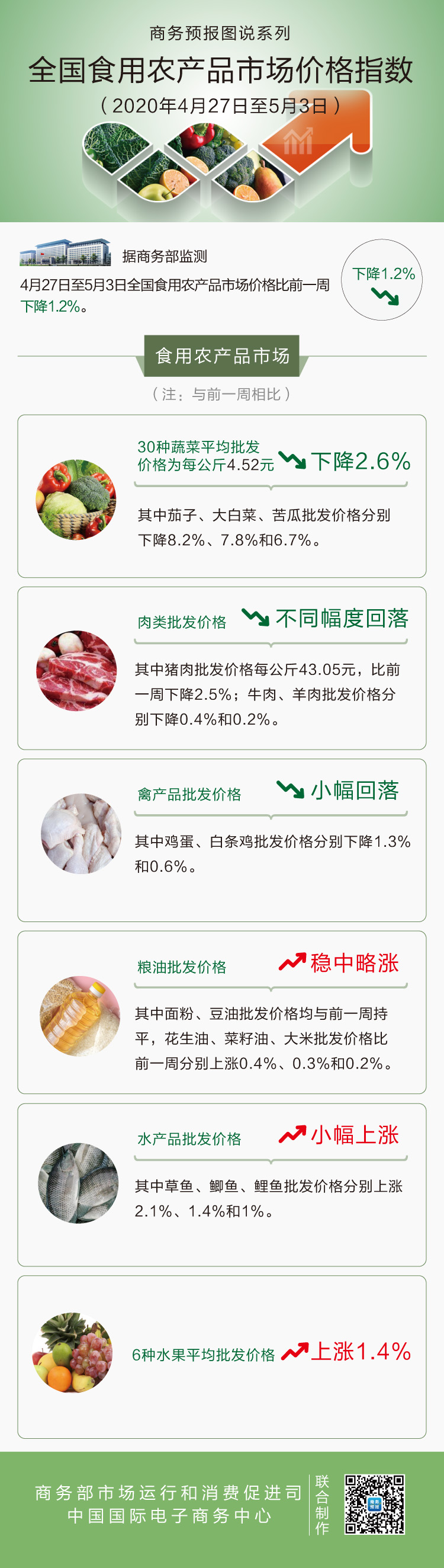 5月第1周食用农产品价格小幅回落 猪肉下降2.5%