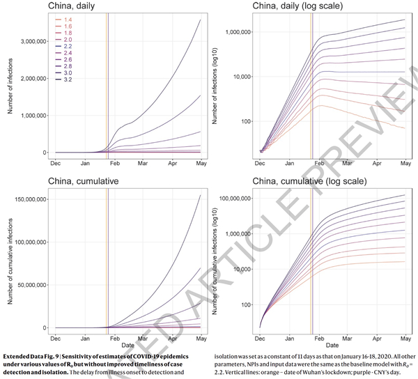 《自然》论文点赞中国抗疫：不干预感染者或超七百万