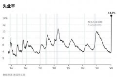 北美观察：惊人的失业率代表美国进入衰退？