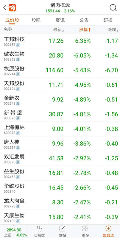 猪肉股集体走弱，正邦科技、牧原股份跌幅超5%