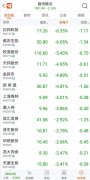 猪肉股集体走弱，正邦科技、牧原股份跌幅超