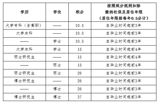 北京市对积分落户政策进行修订，今起公开征求意见