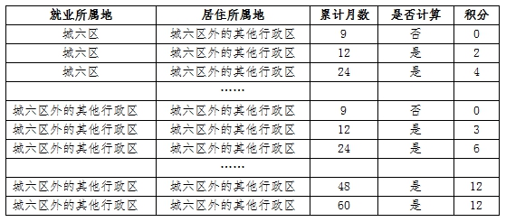 北京市对积分落户政策进行修订，今起公开征求意见