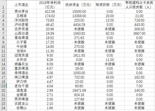 2019年上市酒企精准扶贫报告：谁在加油干？谁是铁公鸡？