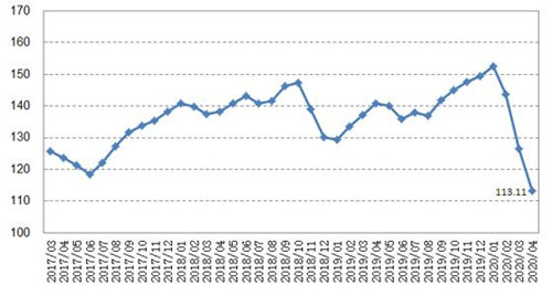 4月中国大宗商品价格指数延续跌势 为2016年10月以来最低