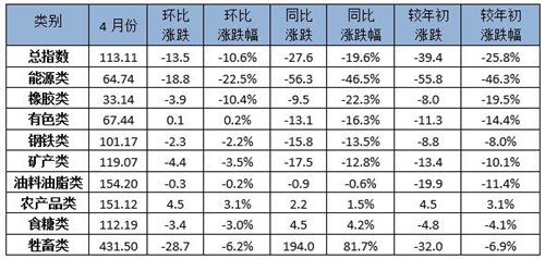 4月中国大宗商品价格指数延续跌势 为2016年10月以来最低