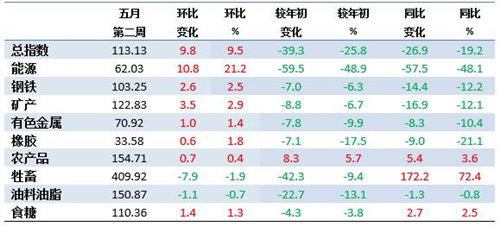 5月第2周中国大宗商品价格指数上涨9.5% 能源类上涨21.2%