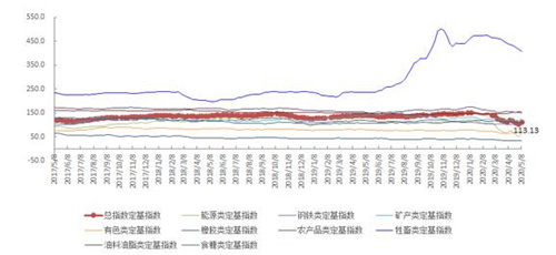 5月第2周中国大宗商品价格指数上涨9.5% 能源类上涨21.2%