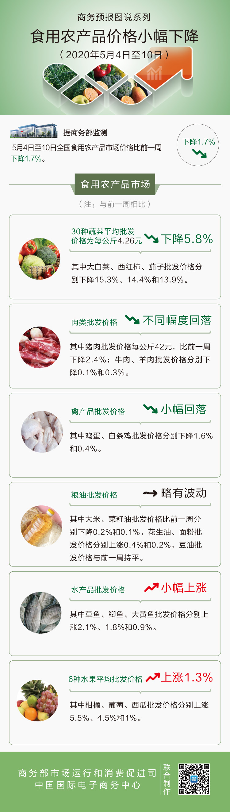 5月第2周食用农产品价格小幅下降 猪肉下降2.4%