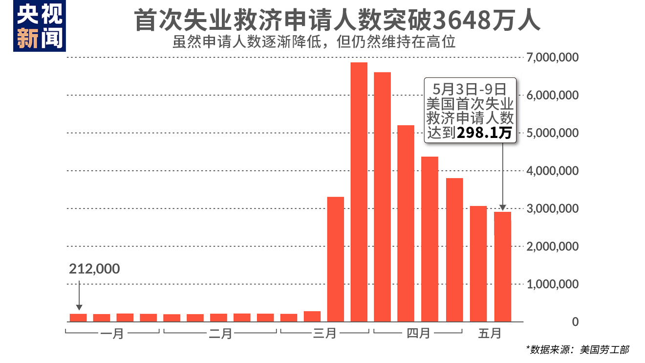 美国上周首次申请失业救济人数达298.1万