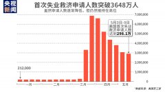 美国上周首次申请失业救济人数达298.1