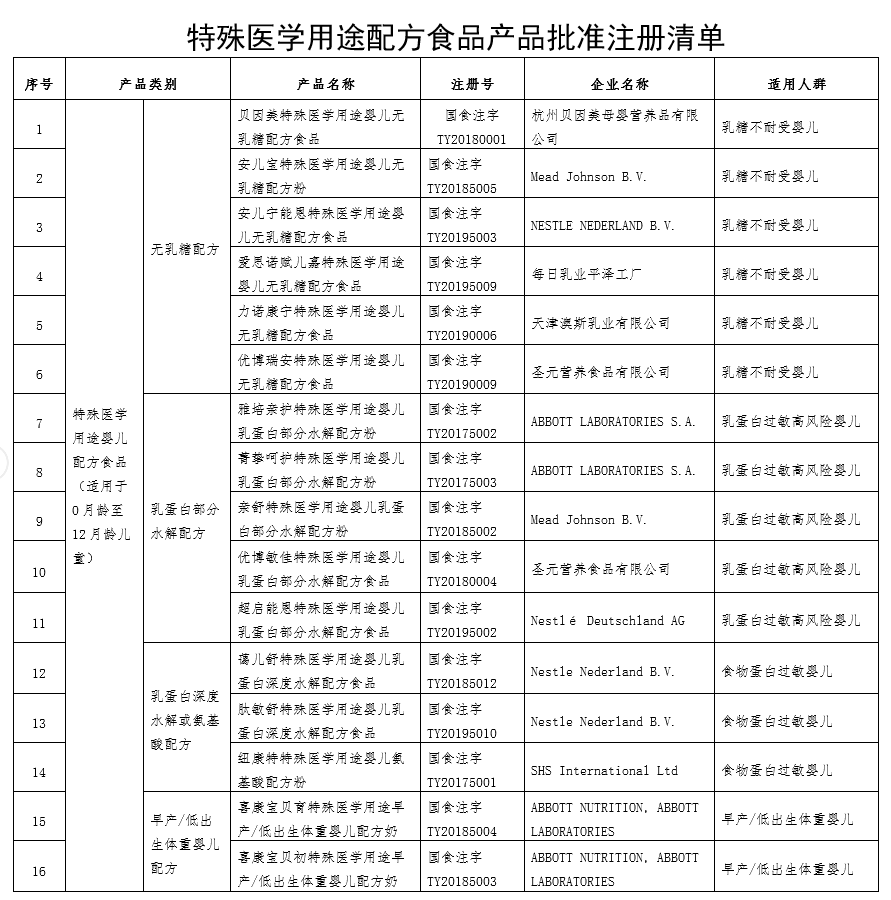 国家市场监管总局：经审批的特殊医学用途配方食品共48个