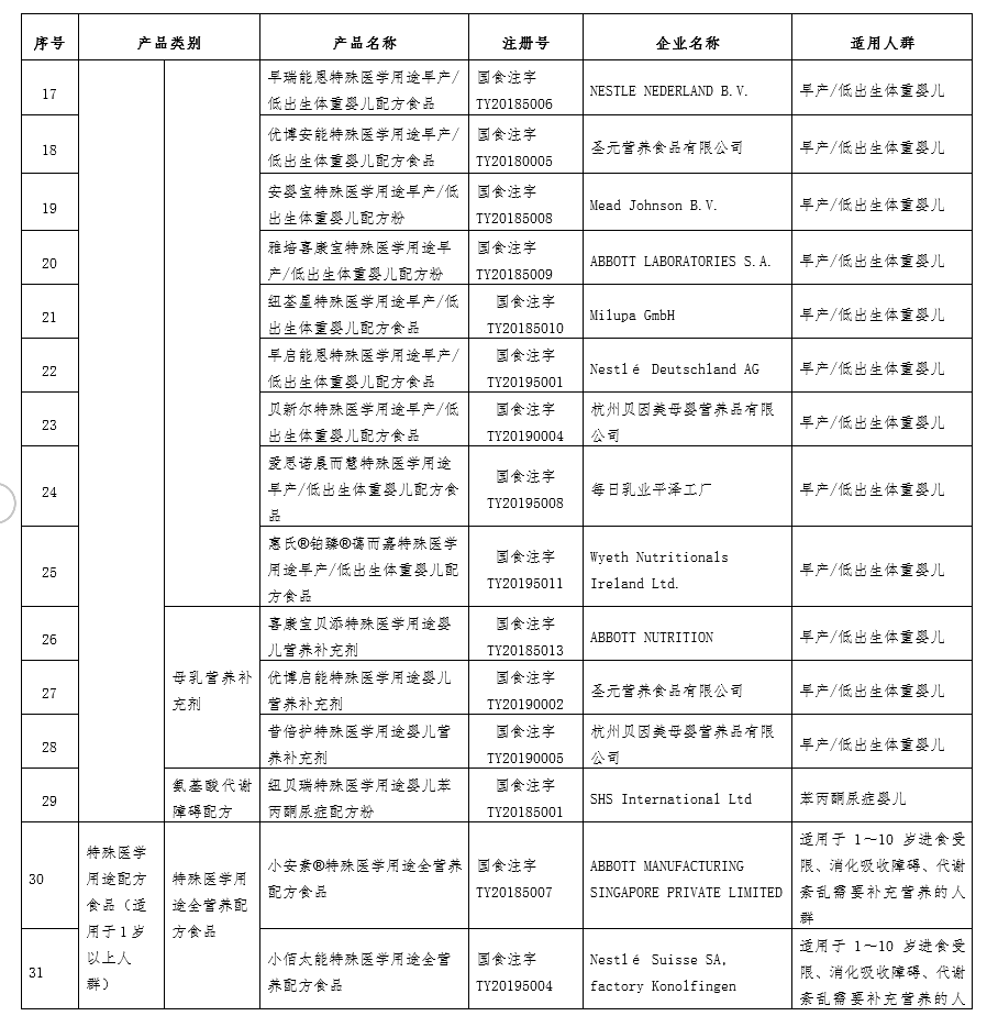 国家市场监管总局：经审批的特殊医学用途配方食品共48个