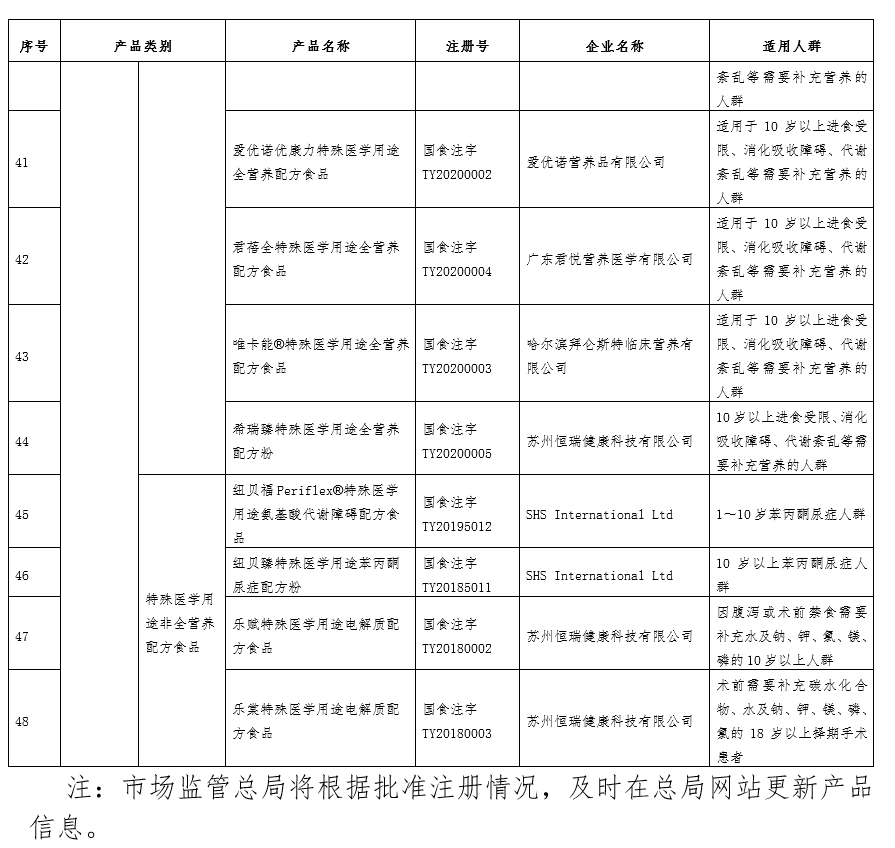 国家市场监管总局：经审批的特殊医学用途配方食品共48个