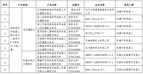 特医食品怎么选才放心？市场监管总局公布48个特医食品名单