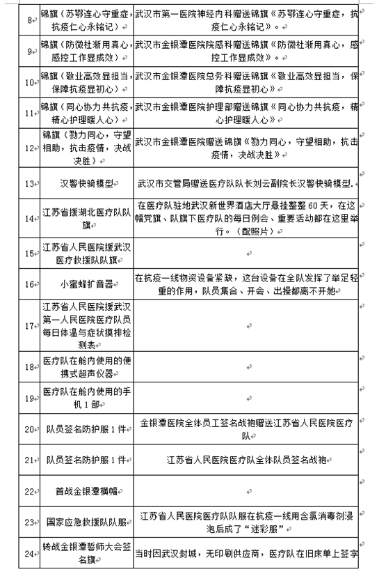 南京博物院接受一批抗“疫”代表性见证物