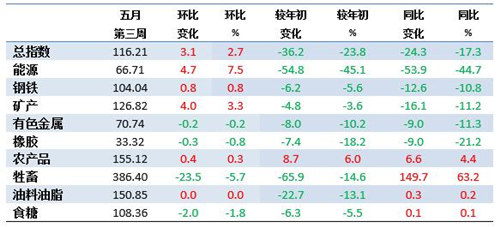 5月第3周中国大宗商品价格指数小幅上涨 能源类上涨7.5%