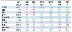 5月第3周中国大宗商品价格指数小幅上涨 