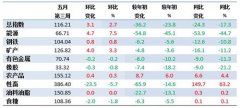 5月第3周中国大宗商品价格指数小幅上涨 